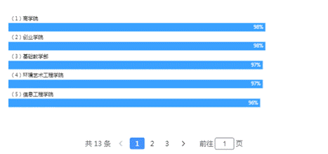 院系出勤率排行 (4)